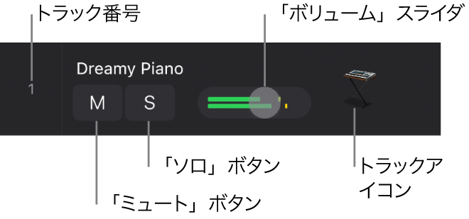図。トラックヘッダ。トラック番号バー、「ミュート」ボタンと「ソロ」ボタン、ボリュームスライダ、トラックアイコンが表示されています。