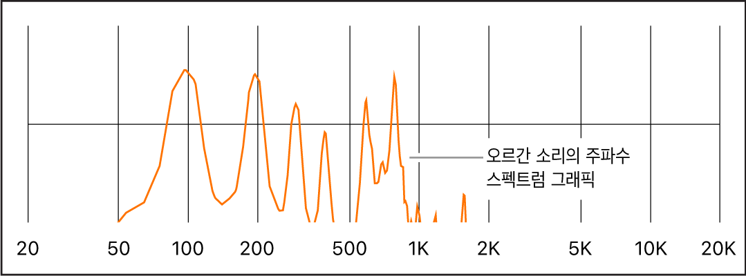 그림. 오르간 사운드의 주파수 스펙트럼.