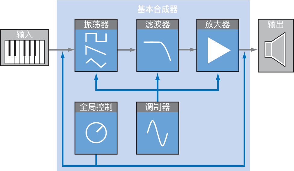 图。基本减法合成器信号流示意图。