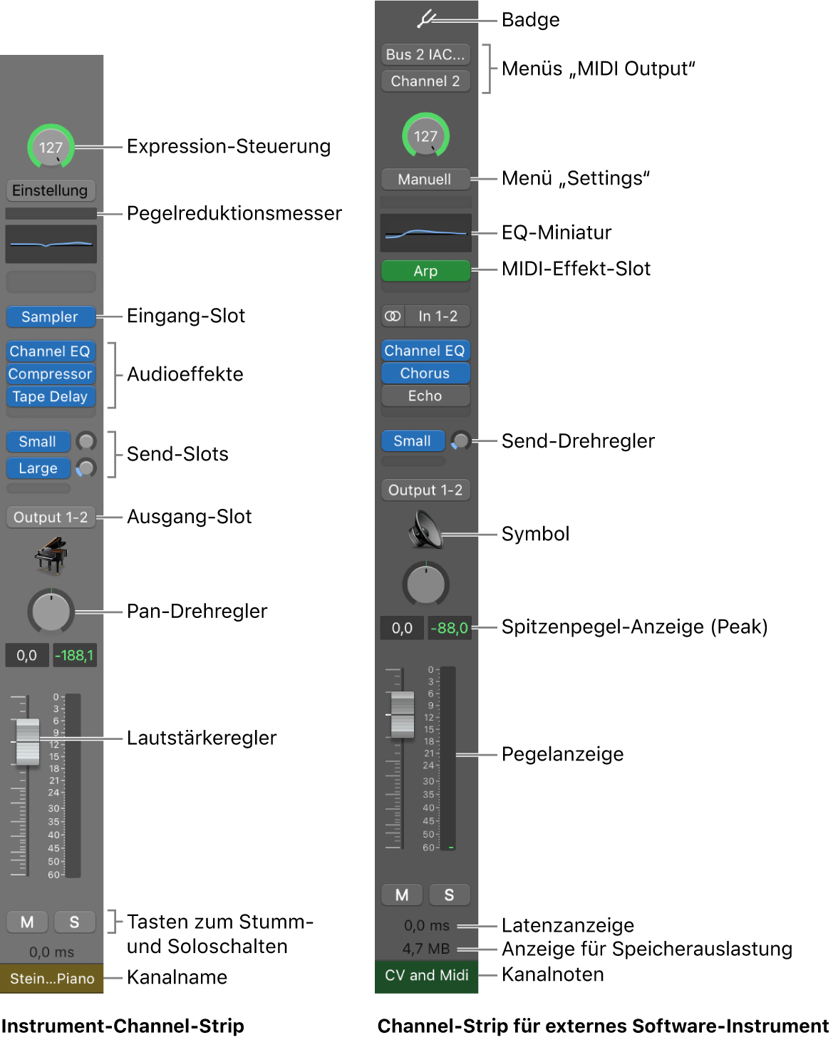 Abbildung. Funktionen und Steuerungen von Channel-Strips in MainStage