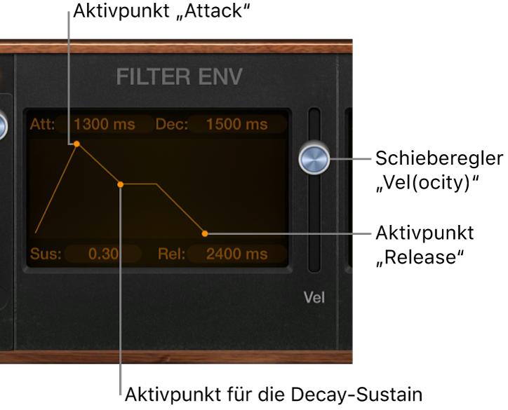 Abbildung. Hüllkurvenparameter in Retro Synth