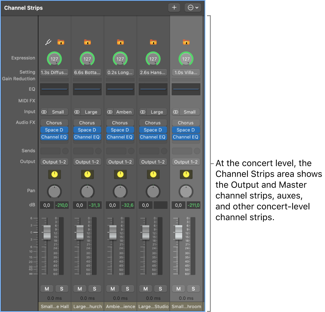 Figure. Channel strips at the concert level.