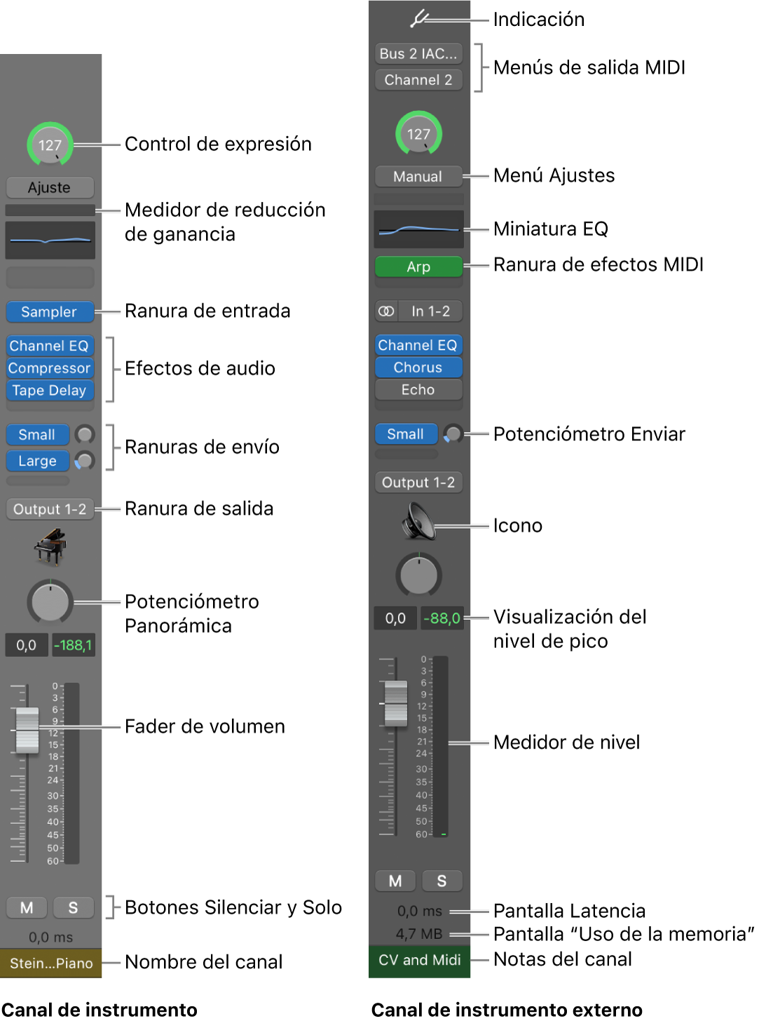 Ilustración. Funciones y controles de canales de MainStage.