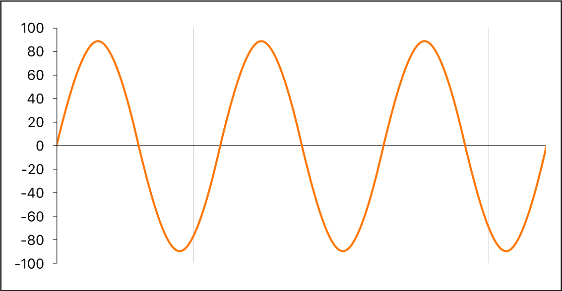 Figure. Forme d’onde sinusoïdale.