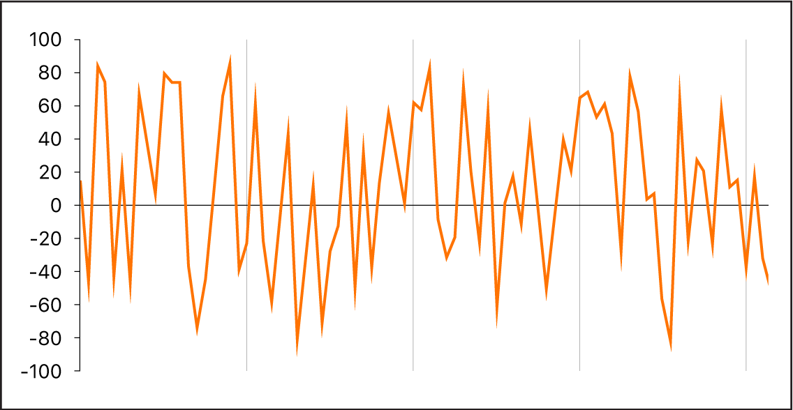 Figure. Forme d’onde de bruit.