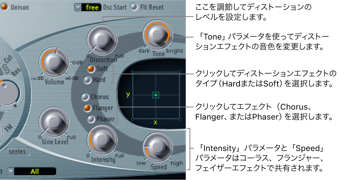 図。ディストーションの各種パラメータ、およびコーラス、フランジャー、フェイザーエフェクトで共有される「Intensity」コントロールと「Speed」コントロールが表示された、エフェクト処理セクション。