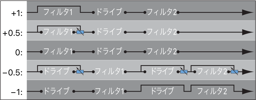 図。直列構成時の「Filter Blend」によるフローチャート。