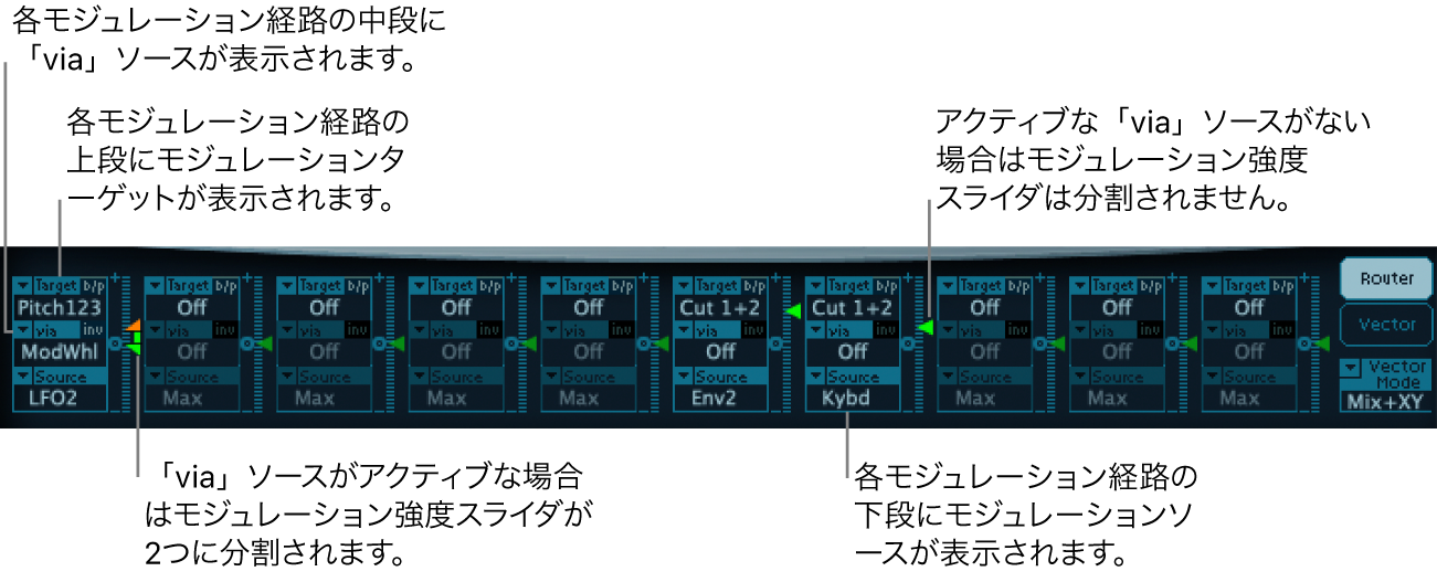 図。「via」ソース、モジュレーションソース、モジュレーションターゲット、および強度スライダが表示されたモジュレーションルーター(アクティブな「via」ソースあり/なし)。