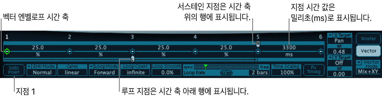 그림. 시간 축, 시작점, 루프 포인트 및 서스테인 포인트를 보여주는 상세한 Vector Envelope 개요.