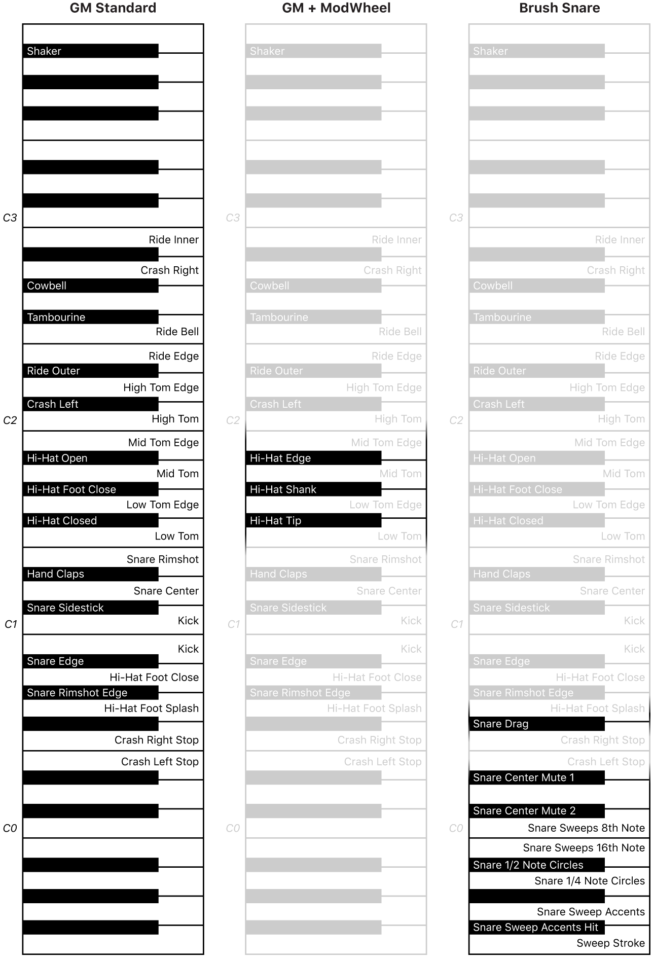 Abbildung. Drum Kit Designer GM Standard, GM + ModWheel und Brush Snare Keyboard-Mappings