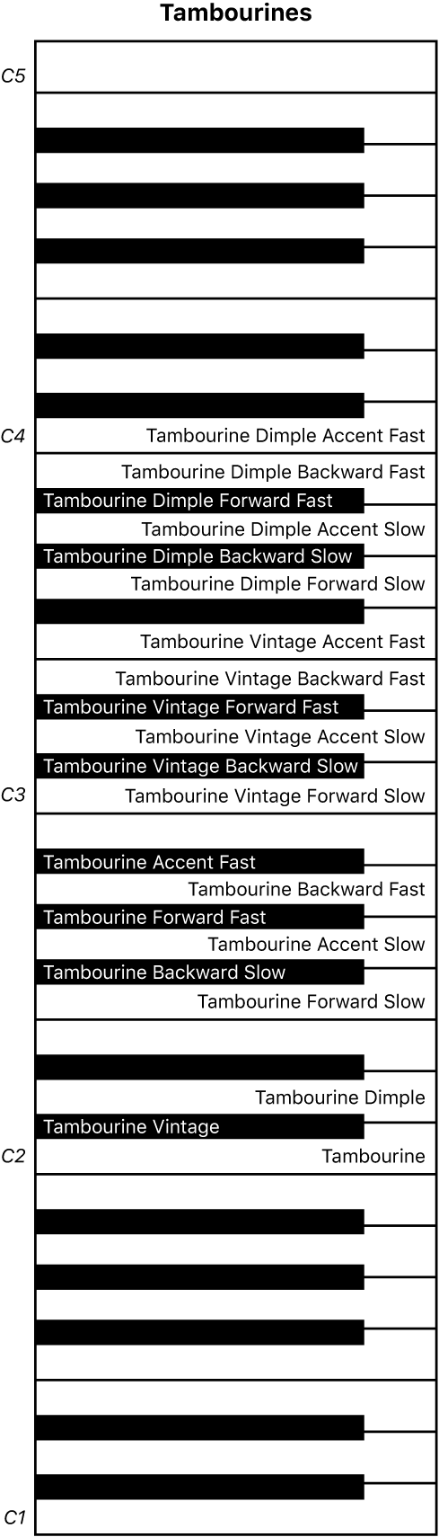 Abbildung. Keyboard-Mapping für Tambourines-Performance