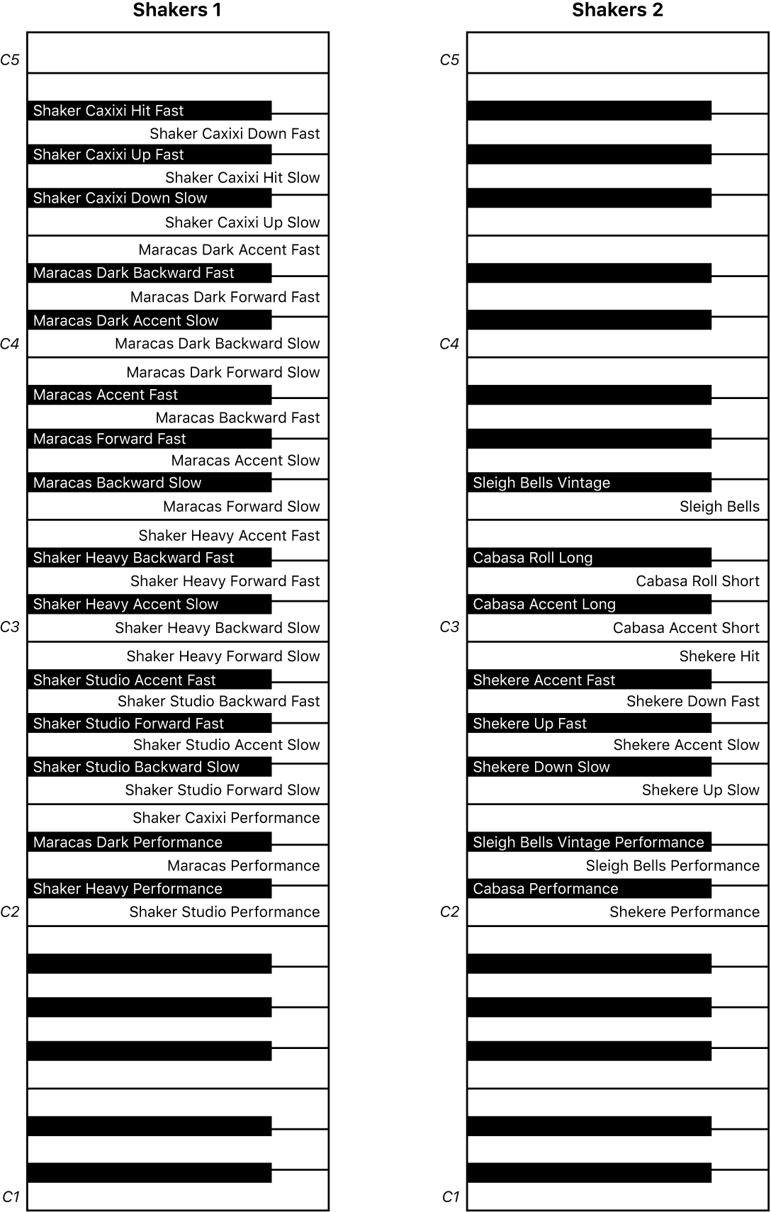 Abbildung. Keyboard-Mappings für Shakers 1- und Shakers 2-Performance