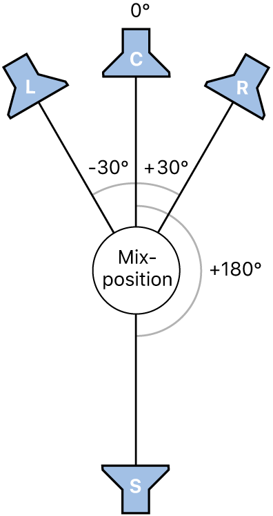 Abbildung. Surround-Format LCRS