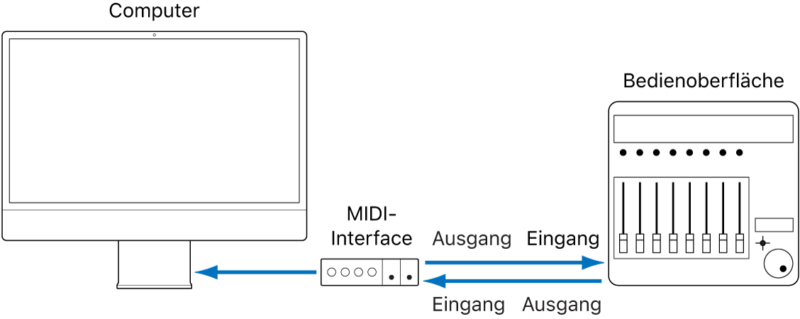 Abbildung. Abbildung mit MIDI-Interface-Verbindungen zwischen einer Bedienoberfläche und einem Computer.