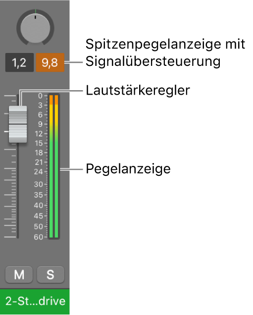 Abbildung. Übersteuerung des Signals in der Spitzenpegelanzeige