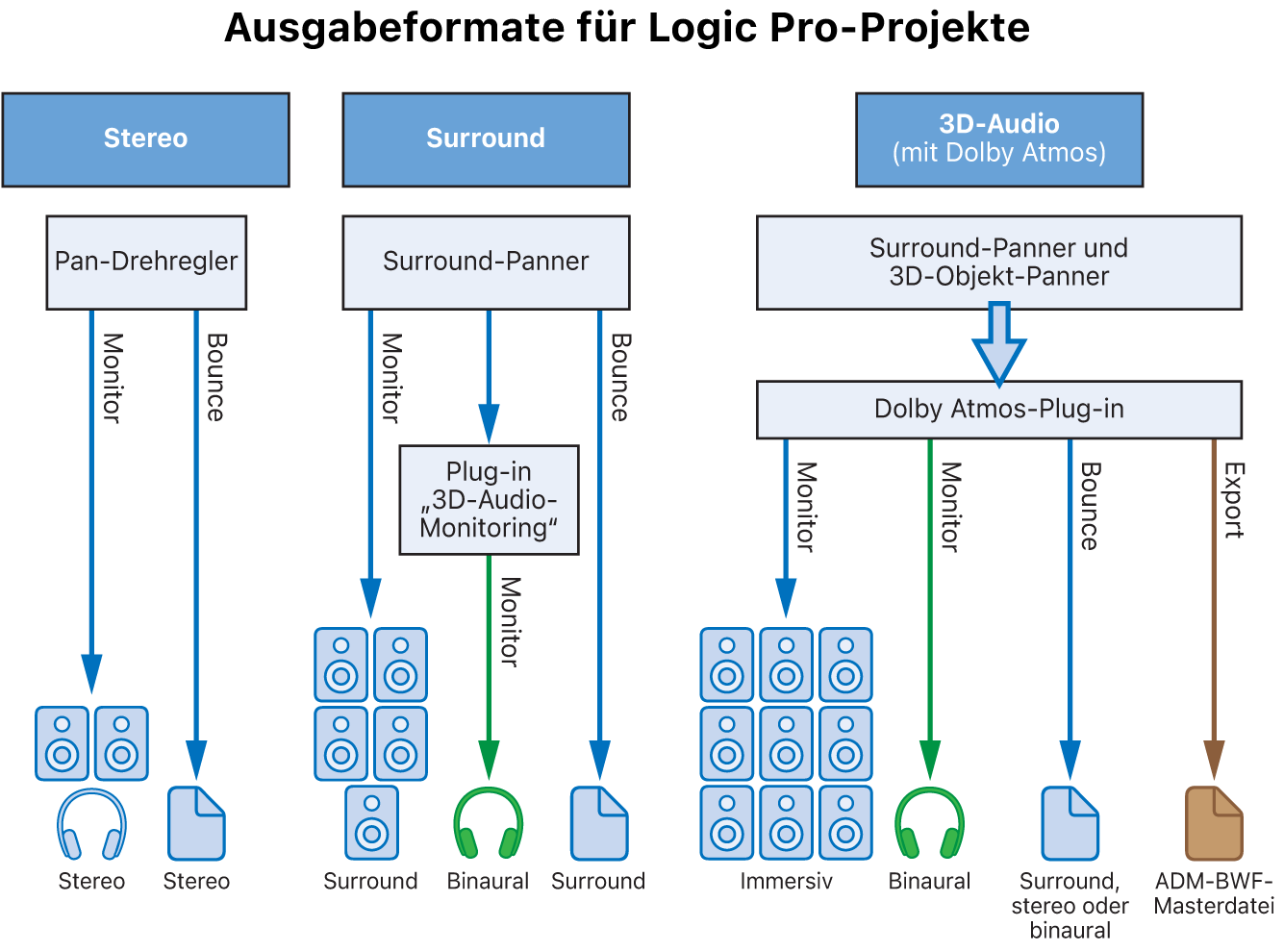 Abbildung. Ausgangsformate für verschiedene Projekttypen