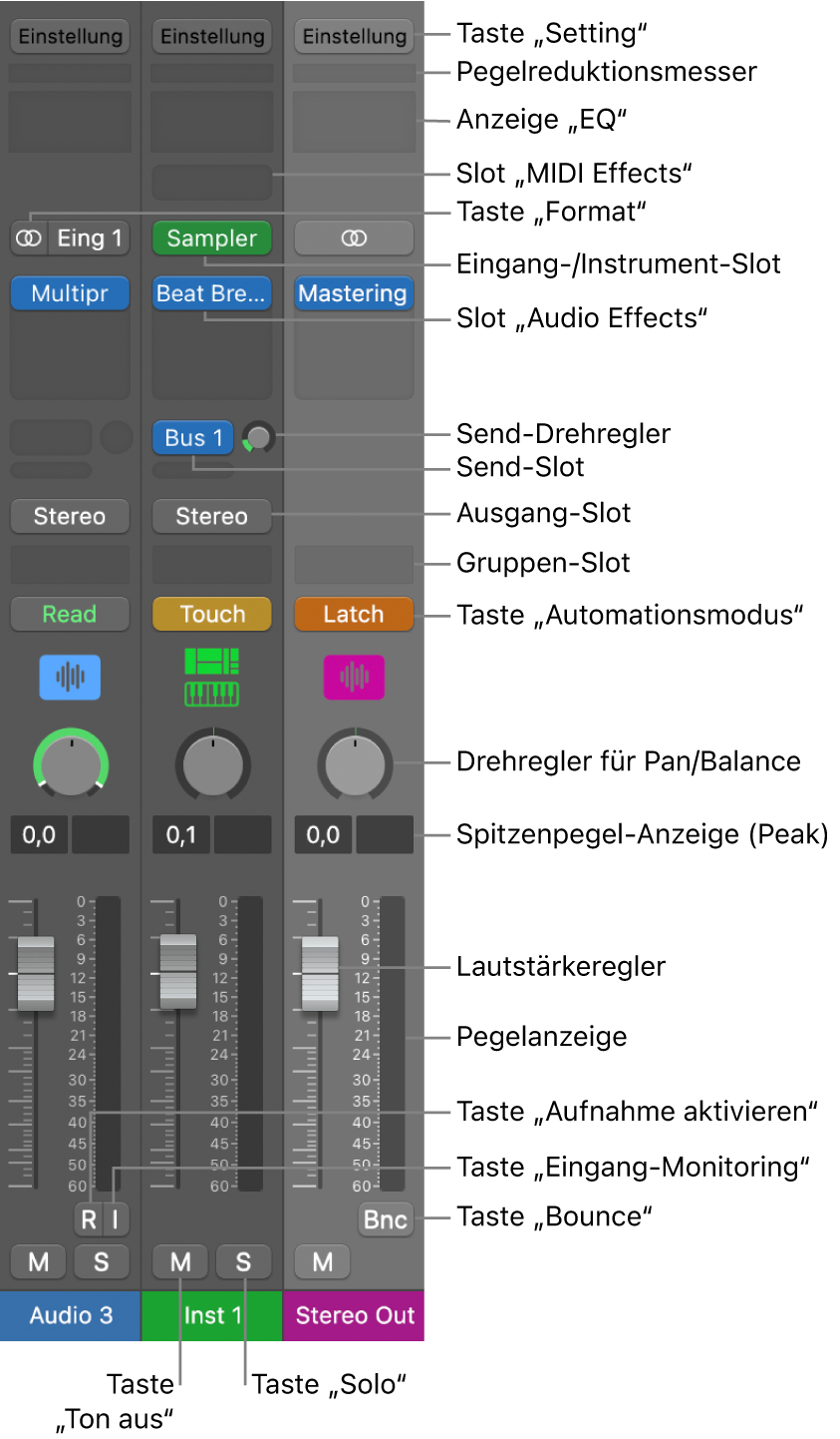 Abbildung. Channel-Strip-Steuerungen im Mixer