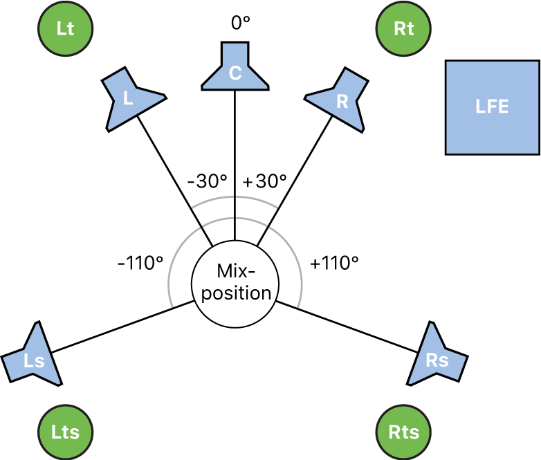 Abbildung. Surround-Format 5.1.4