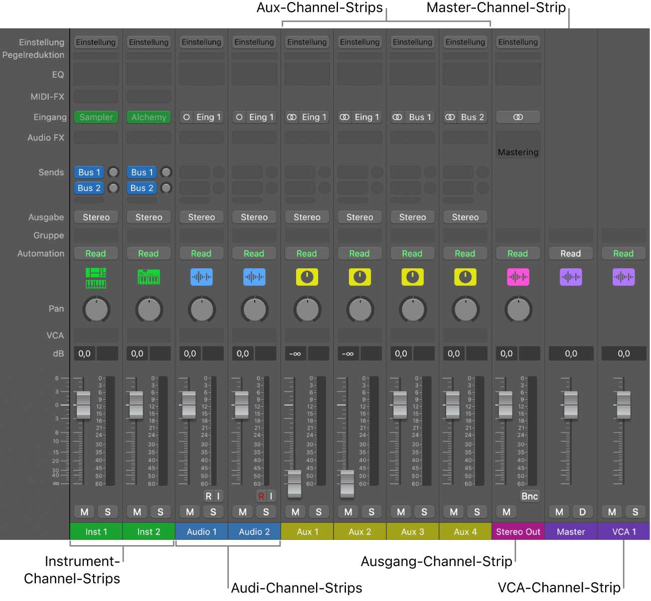 Abbildung. Channel-Strip-Typen im Mixer