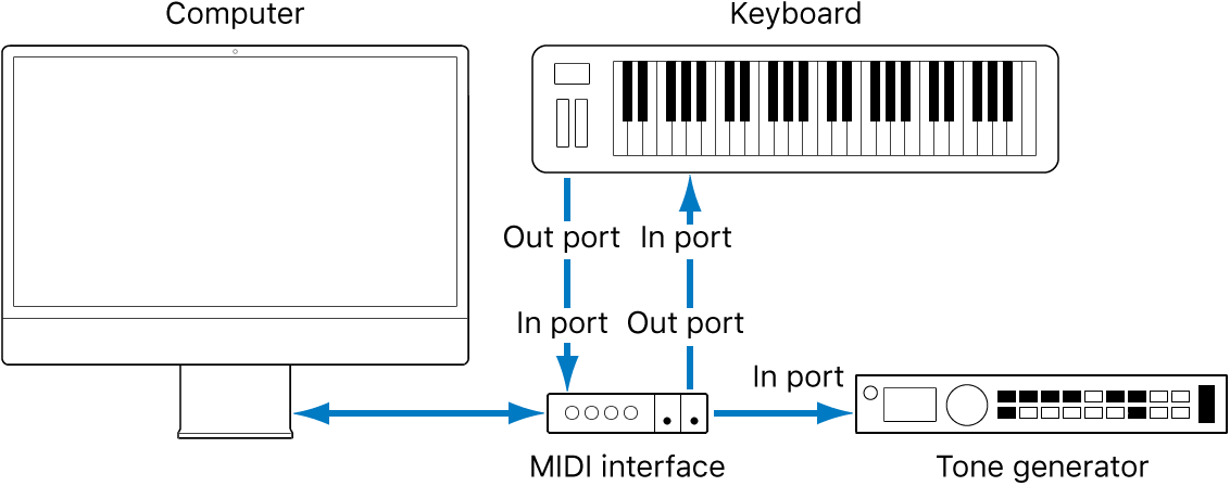 Figure. Illustration showing cabling between MIDI Out/MIDI In port of MIDI keyboard and MIDI In/MIDI Out port of MIDI interface.