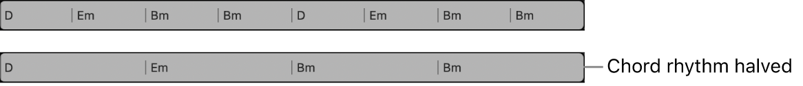 Figure. A chord group selected on the Chord track, then with the chord rhythm halved. The duration of each chord is twice as long.