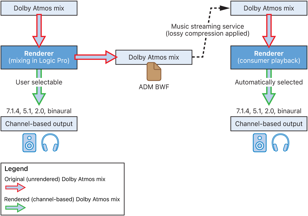 Figure. Rendering an object-based Dolby Atmos mix to a channel-based output.