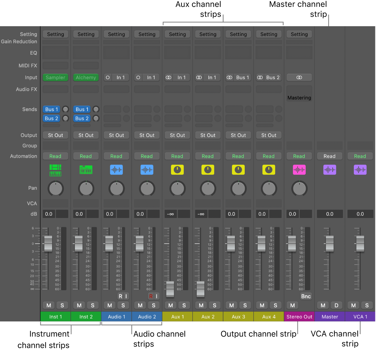 Figure. Channel strip types in the Mixer.