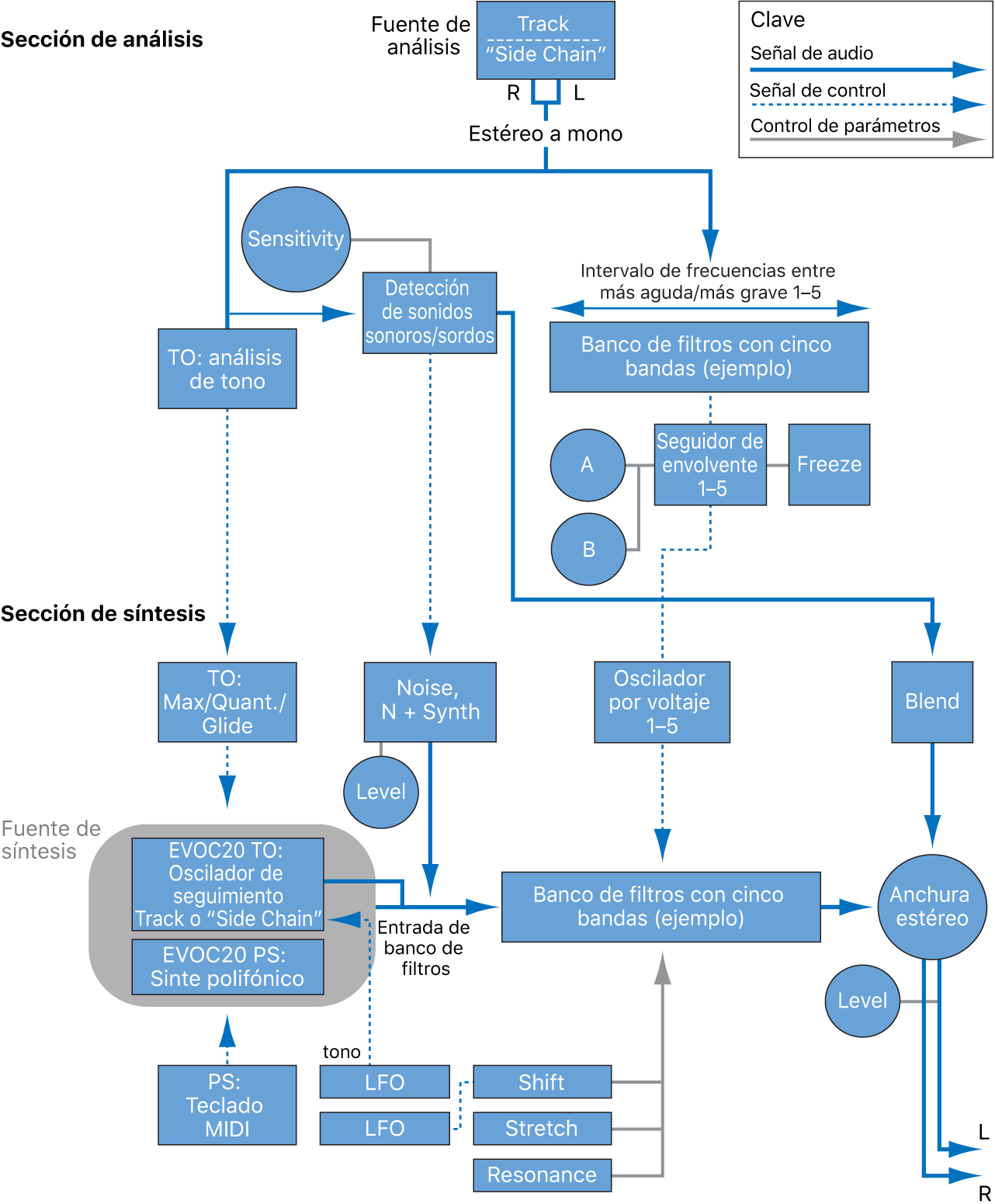 Ilustración. Diagrama de bloques de la ruta de la señal de EVOC 20 TrackOscillator y EVOC 20 PS.