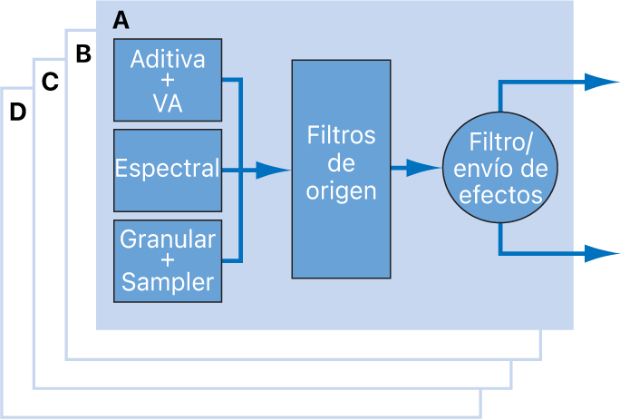 Ilustración. Diagrama de elementos origen y flujo de señal.