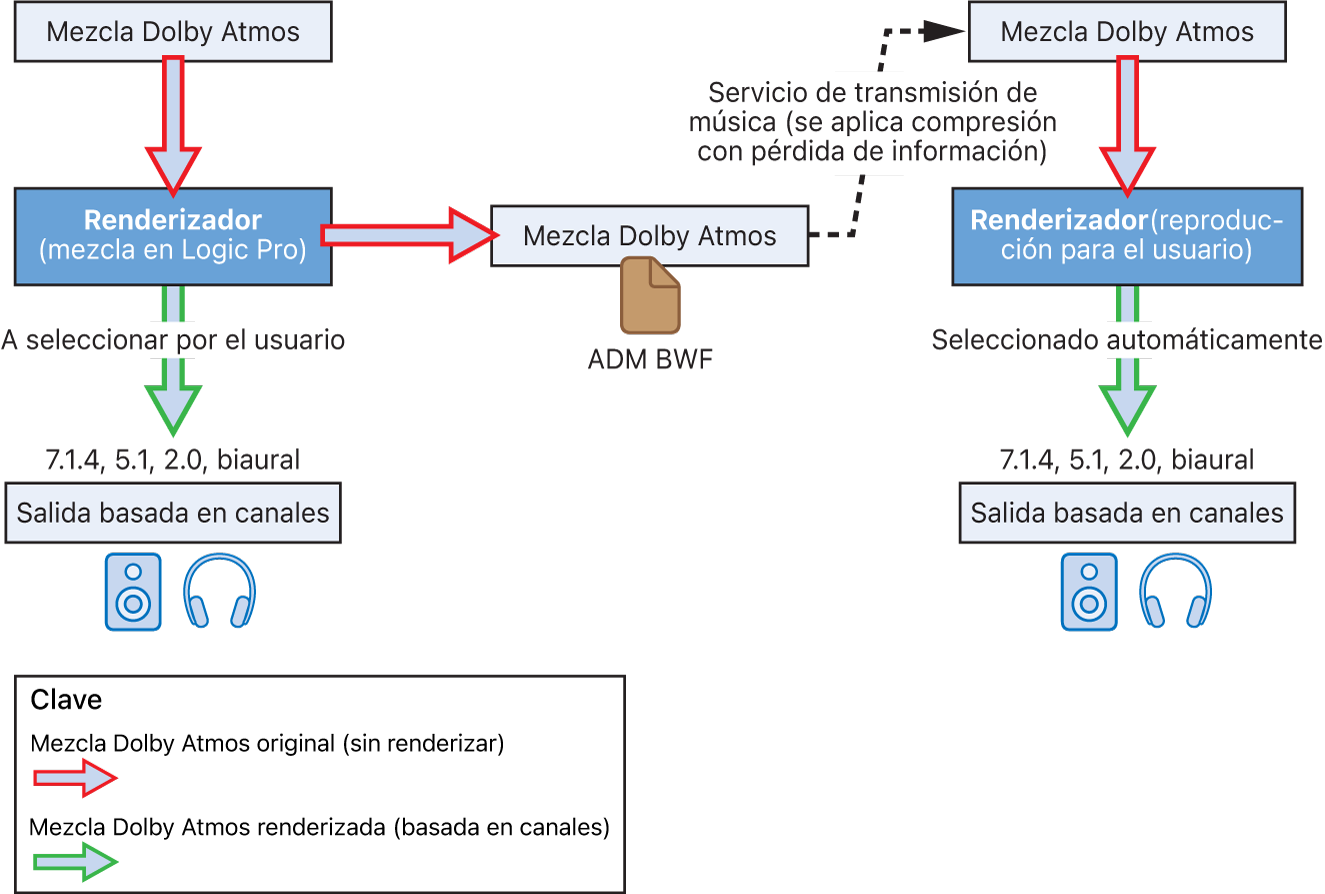 Ilustración. Renderización de una mezcla de Dolby Atmos basada en objetos que se exporta en una salida basada en canal.