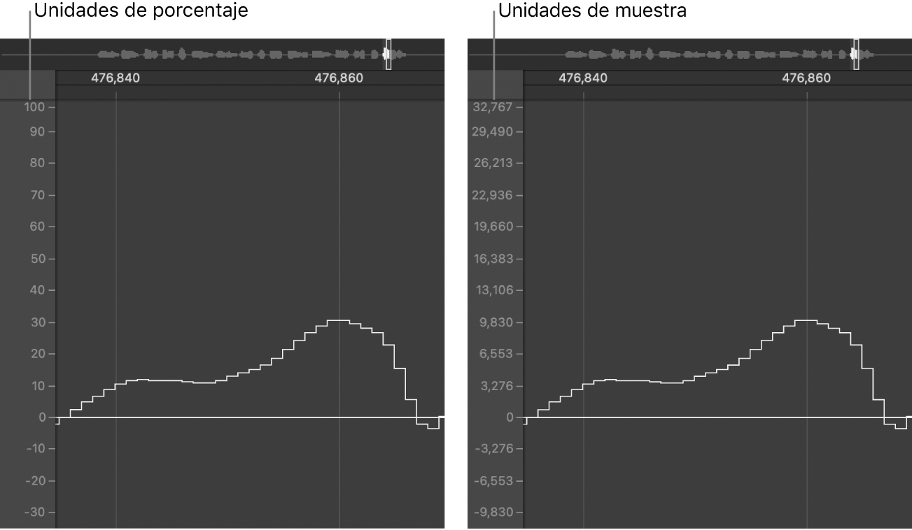 Ilustración. Escala de amplitud de onda en unidades de porcentaje y en unidades de sample.