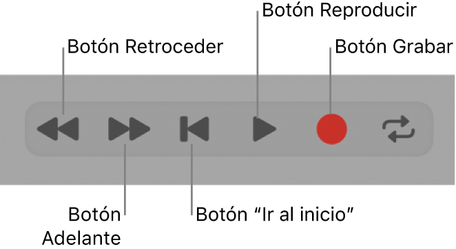 Ilustración. Botones de transporte básicos: Retroceso, Avance, “Ir al principio”, Detener, Reproducir y Grabar.