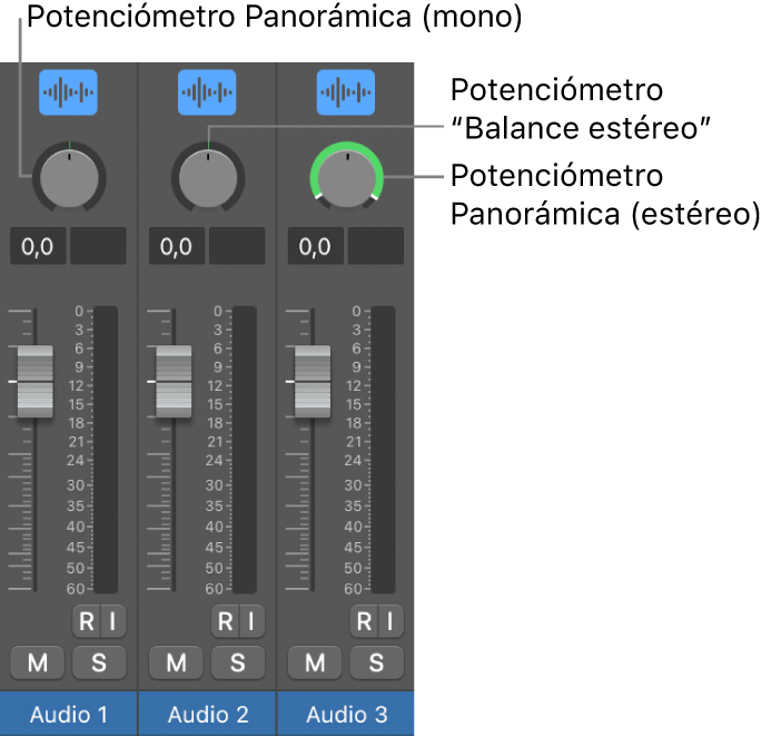 Ilustración. Potenciómetros de panorámica y balance.