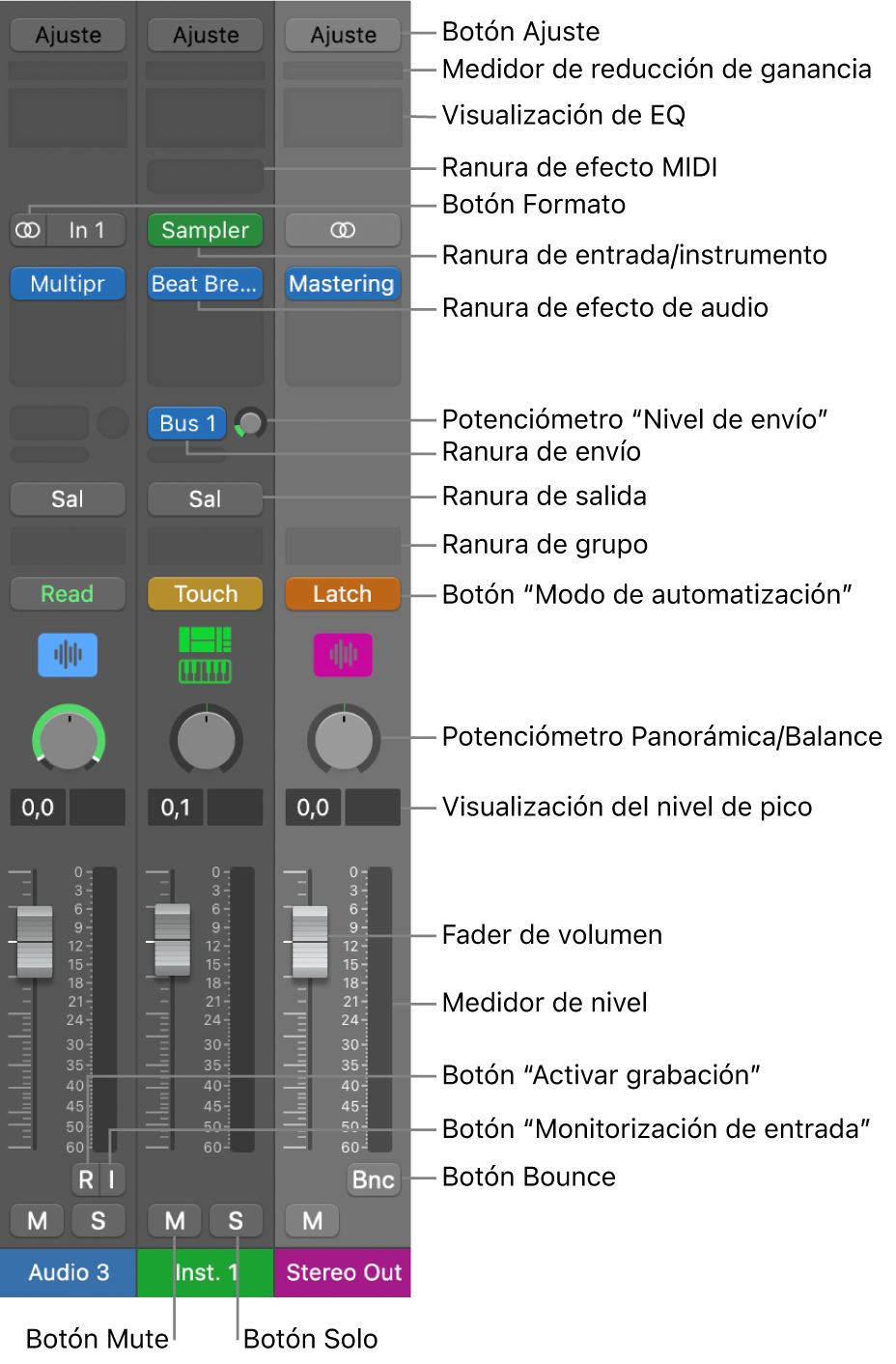 Ilustración. Controles de canal del mezclador.