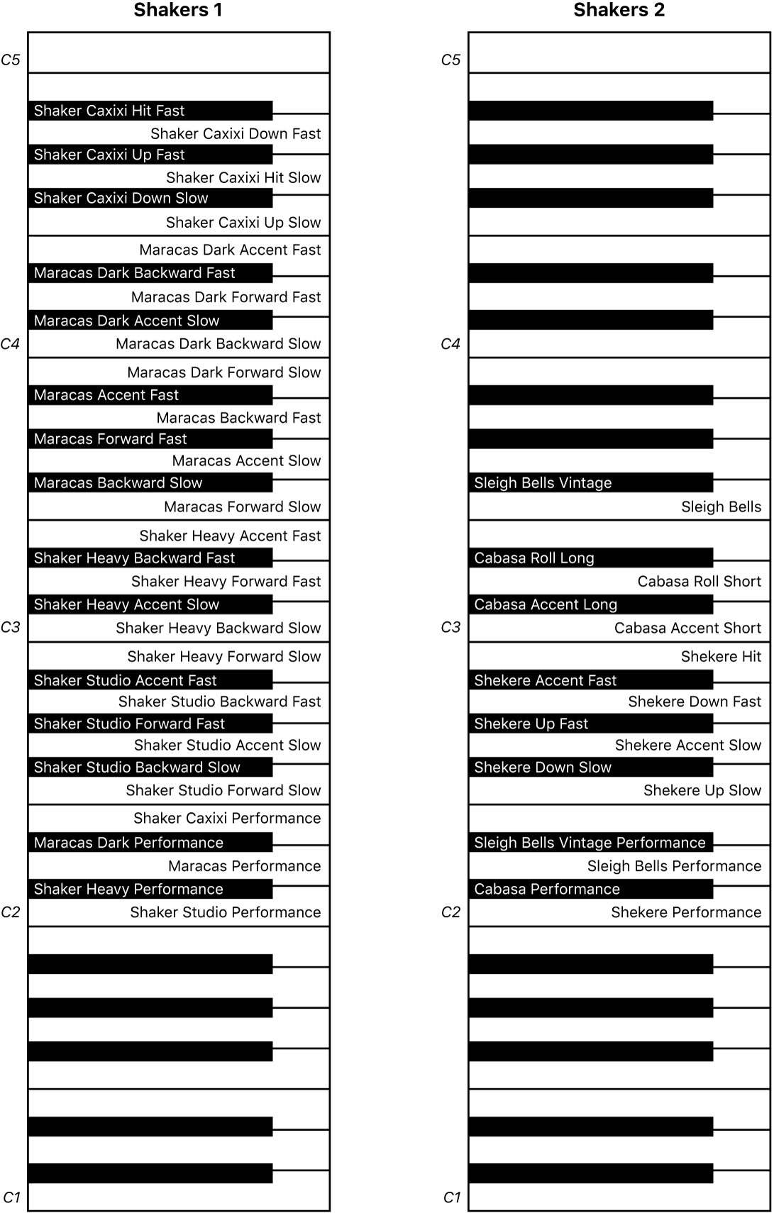 Ilustración. Asociaciones de teclado de interpretación de shakers 1 y shakers 2.