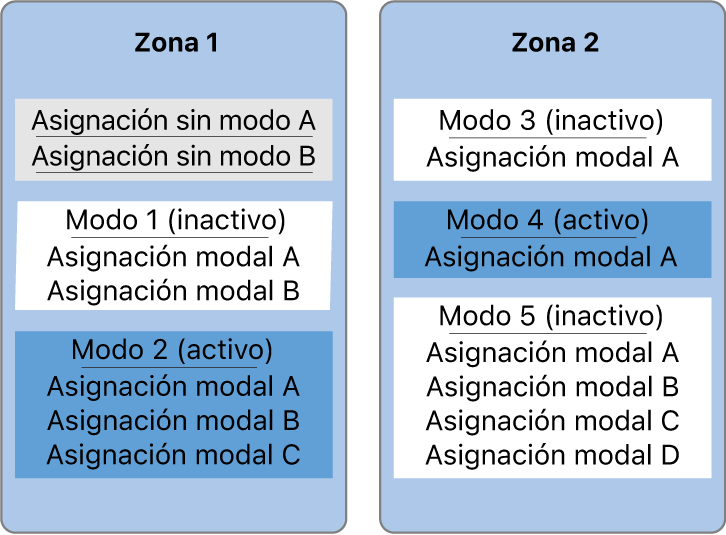 Ilustración. Gráfica con asignaciones sin modo y con modo en dos zonas.