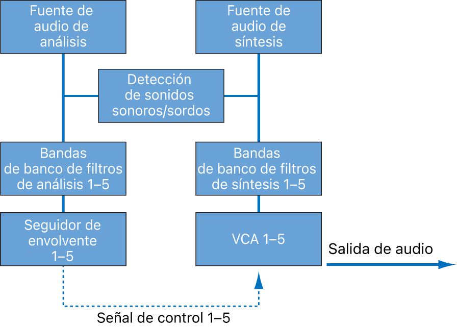 Ilustración. Diagrama de bloques del flujo de la señal de un vocoder.