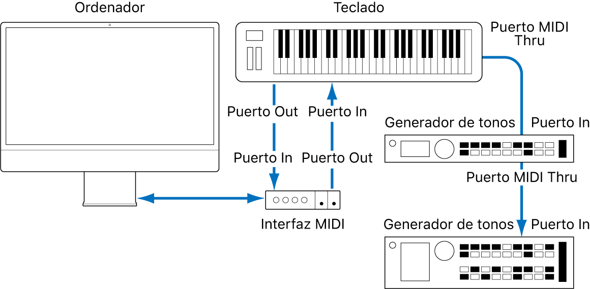 Ilustración. Ilustración del cableado entre el teclado MIDI y la interfaz MIDI, y el cableado entre el teclado MIDI y el segundo/tercer generadores de tono.