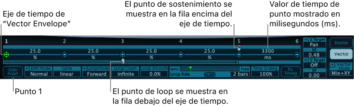 Ilustración. Visión general de la envolvente vectorial detallada, con el eje temporal, el punto inicial, el punto de loop y el punto de sostenimiento.