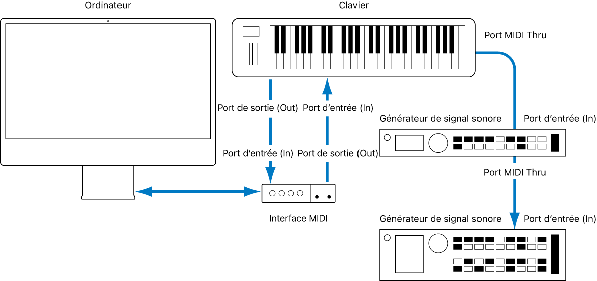 Figure. Illustration montrant le câblage entre le clavier MIDI et l’interface MIDI, ainsi qu’entre le clavier MIDI et les deuxième/troisième générateurs de sons