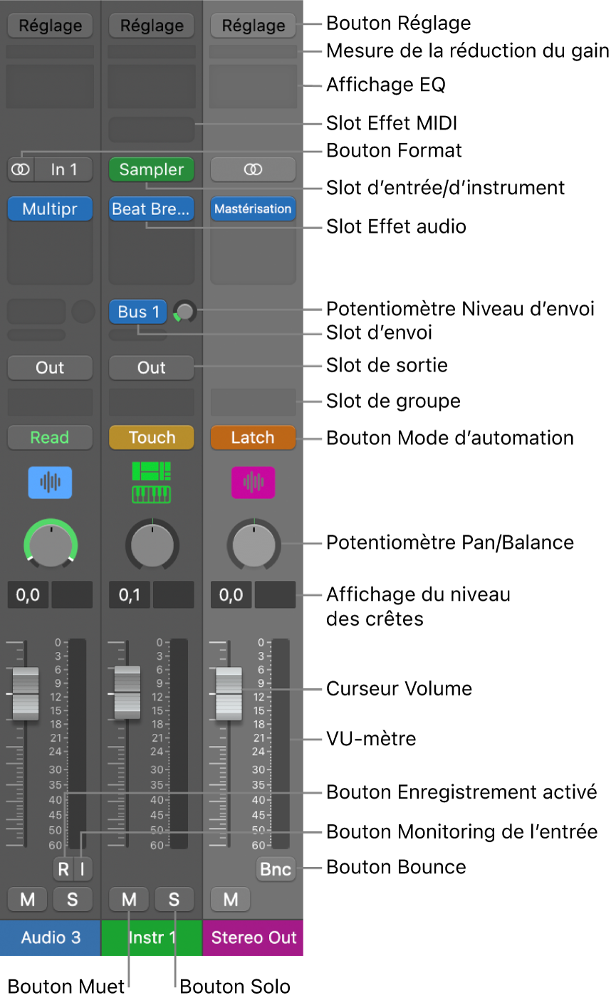 Figure. Commandes des tranches de console de la table de mixage.