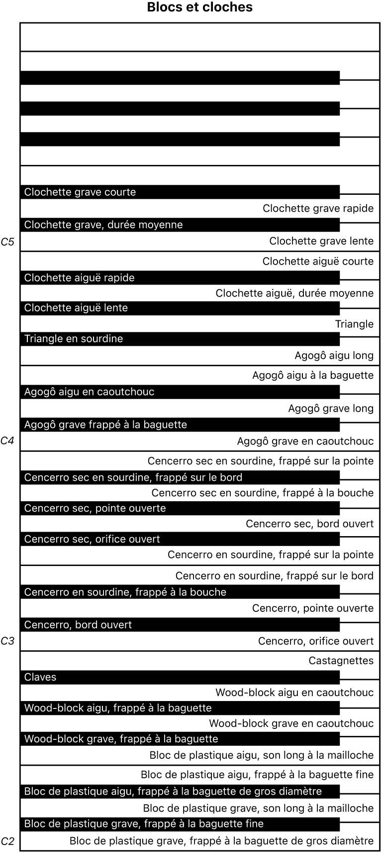 Figure. Mappage de clavier de performance des blocs et cloches.