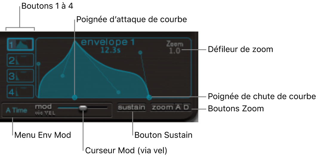 Figure. Affichage d’enveloppe, avec boutons de sélection d’enveloppes 1 à 4 et paramètres de zoom, de tenue et de modulation.