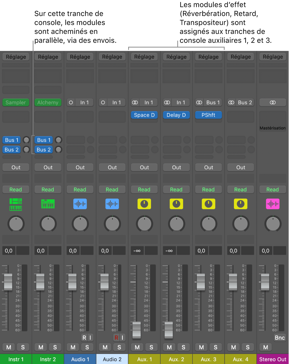 Figure. Tranche de console avec trois modules d’effet acheminés en parallèle au moyen d’envois.