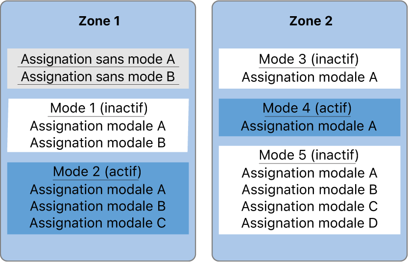 Figure. Image présentant des assignations avec et sans mode dans deux zones.