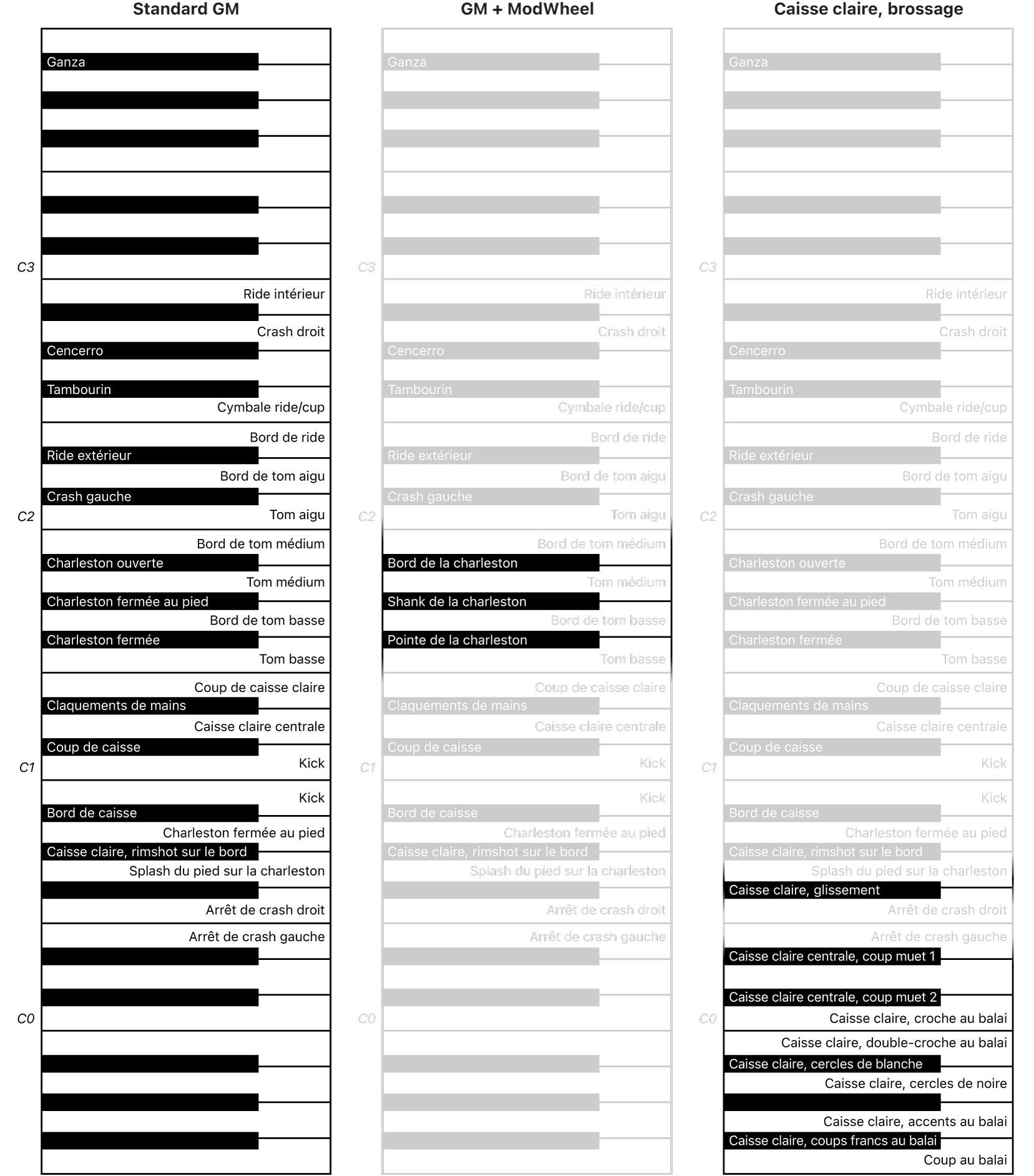 Figure. Mappages de clavier Drum Kit Designer GM Standard, GM + ModWheel et Brush Snare.