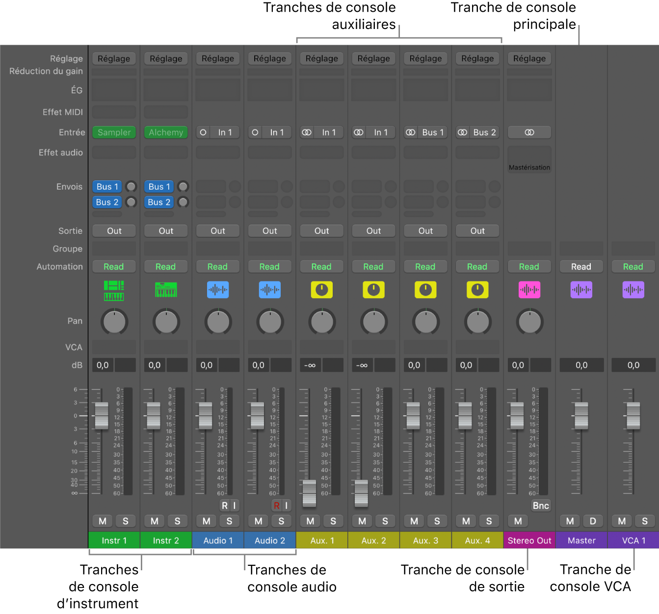 Figure. Types de tranches de console de la table de mixage.