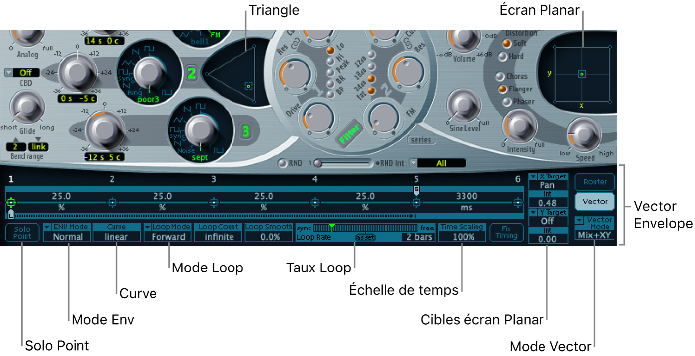 Figure. Vue d’ensemble de l’enveloppe Vector, affichée avec le triangle (mixage d’oscillateurs) et le pavé planaire.