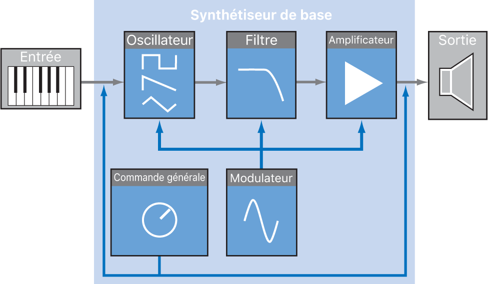 Figure. Diagramme du flux de signal d’un synthétiseur soustractif élémentaire.