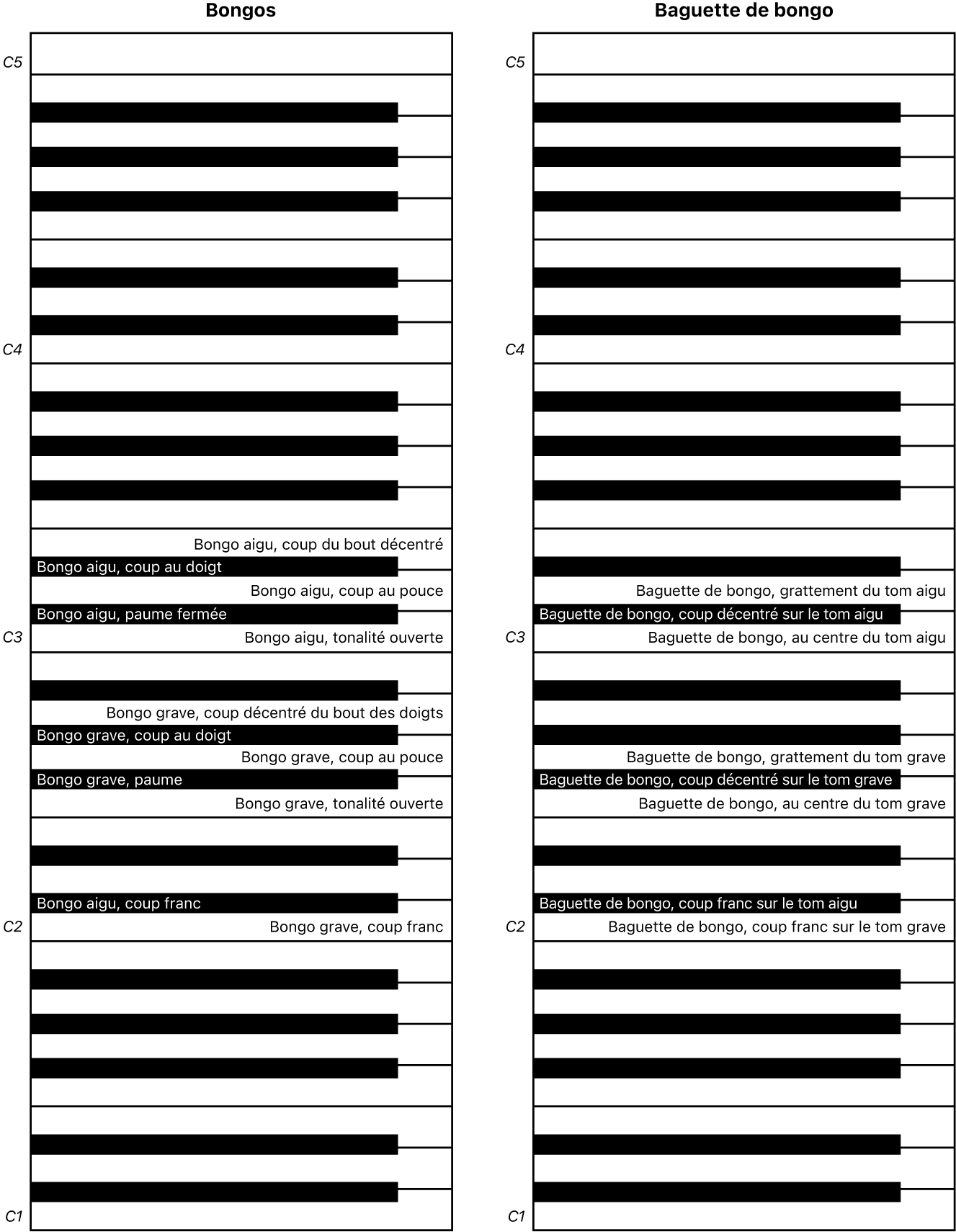 Figure. Mappages de clavier de performance des bongos à la main et aux baguettes.